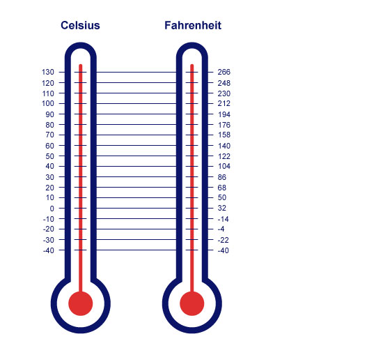 Celsius Vs Fahrenheit Chart